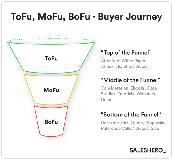 buyer's journey in a go to market framework